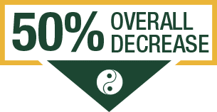 94% overall decrease
