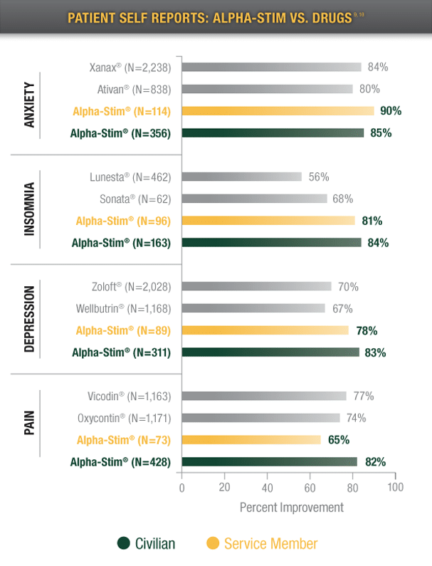 patient self reports Alpha-Stim versus drugs