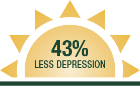 43% decrease in depression