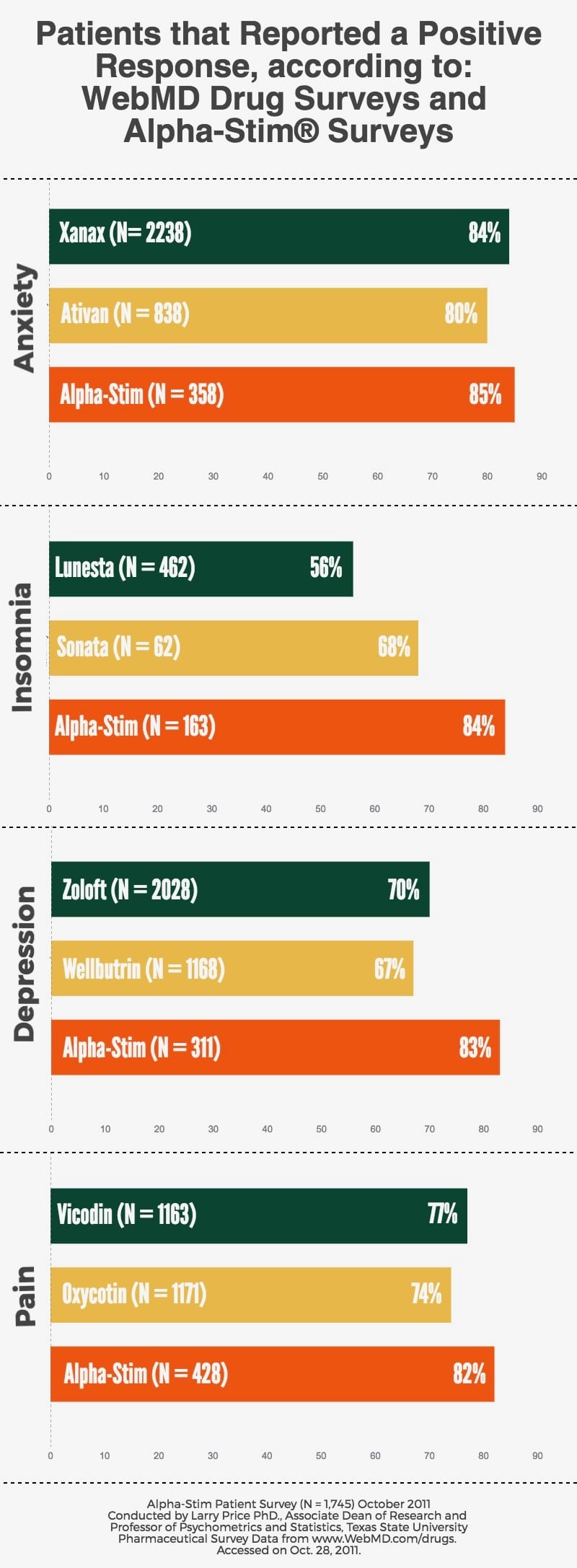 Alpha-Stim-Survey